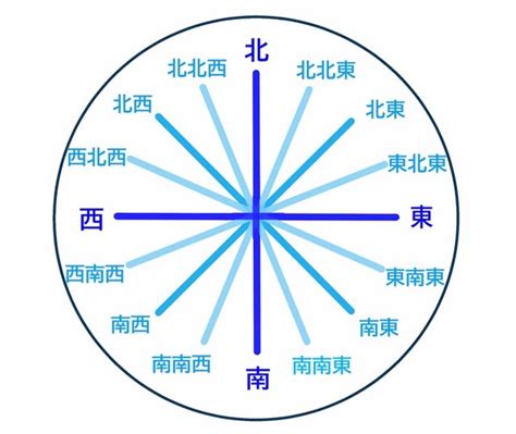 東西南北方位